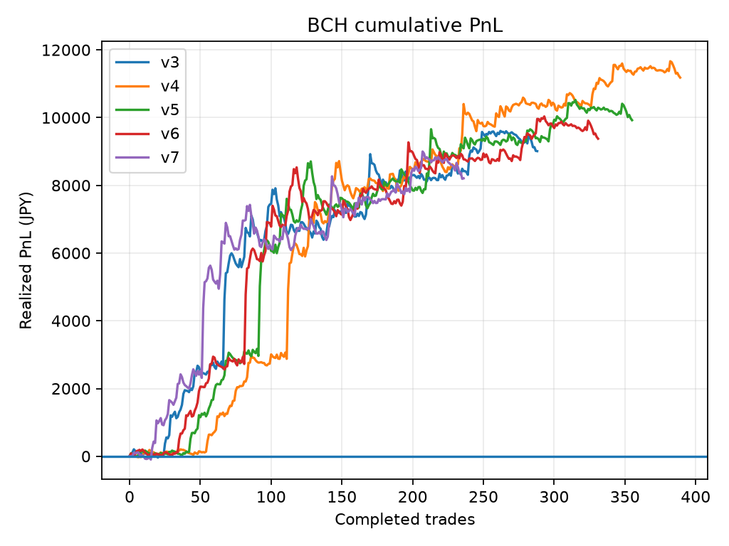 BCH v3-v7 5戦略の累積実現損益グラフ