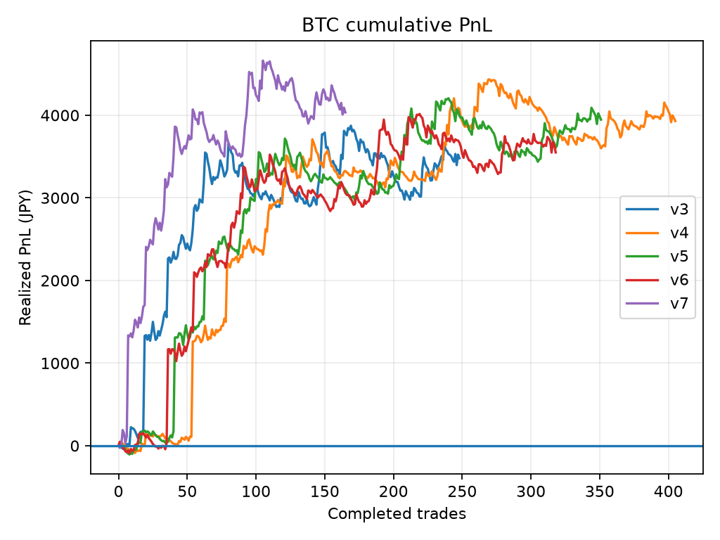 BTC v3-v7 5戦略の累積実現損益グラフ
